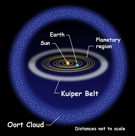 The objects within the kuiper belt, together with the members of the scattered disk extending beyond. The Kuiper Belt for Kids | What?, Location, Importance ...