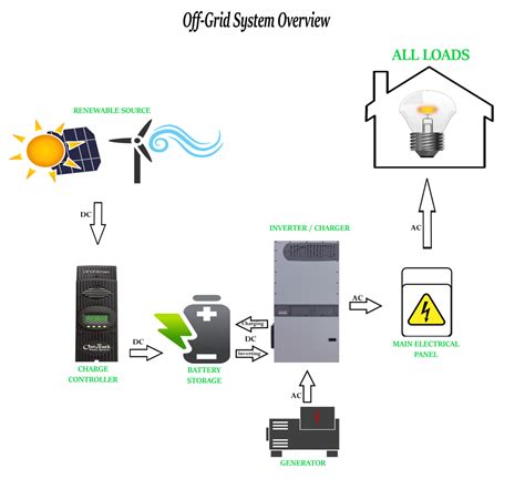 Going Off Grid Off Grid Power Systems Overview P B Battery Solutions