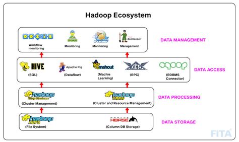 Hadoop Ecosystemusing Hadoop Tools To Crunch Big Data