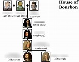 House of Bourbon Family Tree Diagram | Quizlet