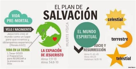 El Plan De Salvación Conexión Sud Plan Of Salvation Plan Of
