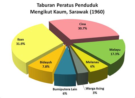 Statistik tenaga buruh statistik tenaga buruh. domba2domba: Tahukah Anda... Populasi Sarawak Mengikut ...