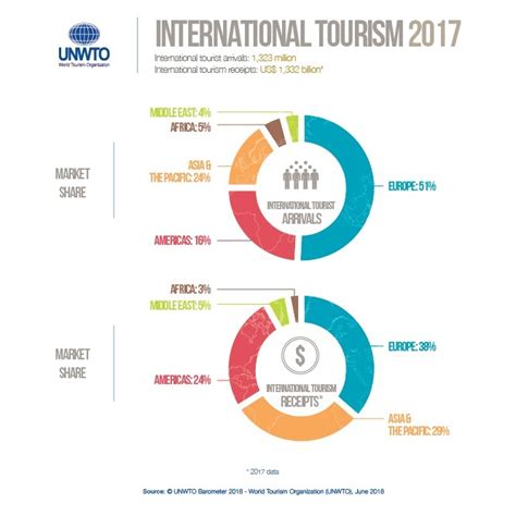 International Tourism At Highest Level Since 2010 Hospitality News