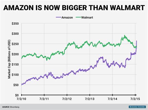 Charts Showing Amazons 275 Billion Business Business Insider