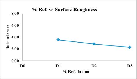Ref Vs Surface Roughness Ra Download Scientific Diagram