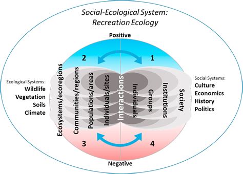 A Framework For Integrating Social Ecological Systems Into Recreation Ecology Usu
