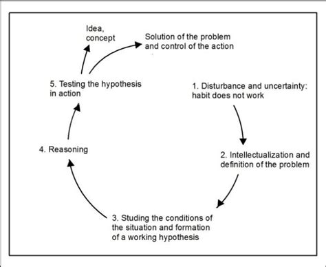 Deweys Model Of Reflective Thought And Action Download Scientific