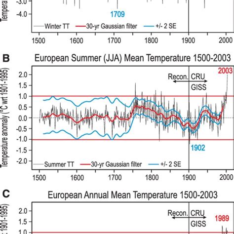Pdf European Seasonal And Annual Temperature Variability Trends And