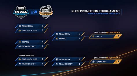 Rlcs Promotion Tournament Recap Rocket League Official Site