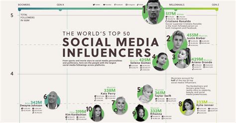 The Worlds High 50 Influencers Throughout Social Media Platforms