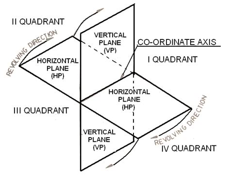 Horizontal And Vertical Plane