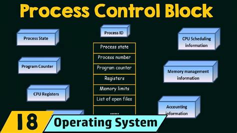 Pcb Diagram In Operating System Process Control Block Diagram Page 1