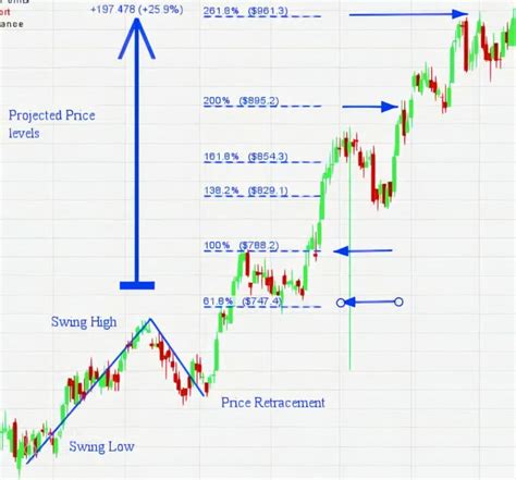 Cómo Usar Fibonacci Proporción áurea En La Estrategia Trading