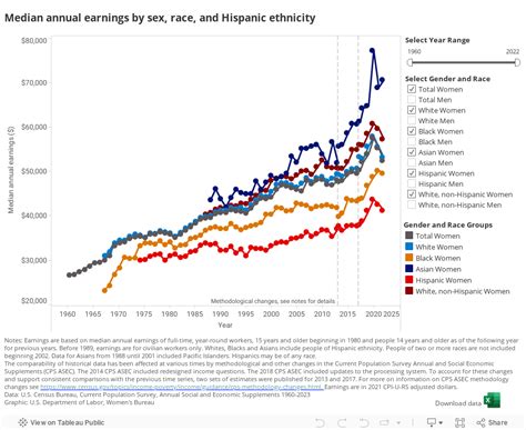 Median Annual Earnings By Sex Race And Hispanic Ethnicity Us Department Of Labor