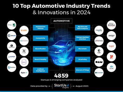 Top 10 Automotive Industry Trends Startus Insights