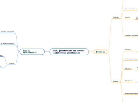 Buru Gaixotasunak Eta Sistema Endokrinoko Mind Map