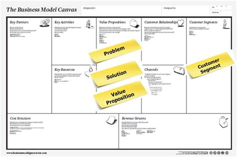 Business Model Canvas Dior