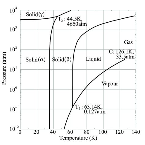 Figure A 1 Phase Diagram P T Of Nitrogen 89 The Normal Melting