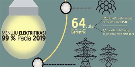 Jokowi Targetkan Akhir 2019 Rasio Elektrifikasi Capai 99 Portonews