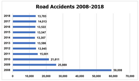 Road traffic accidents remain a real scourge. Alcohol and phones caused the most road accidents in 2018 ...