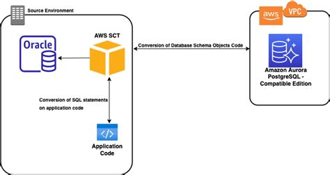 Convert Database Schemas And Application Sql Using The Aws Schema Hot