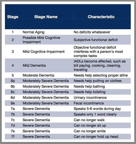 Fast Scale Dementia Chart