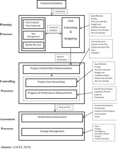 Process Map For Cost Management Download Scientific Diagram