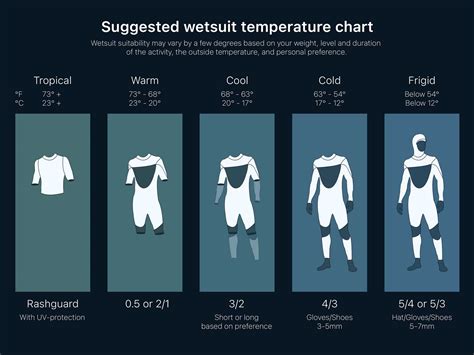 How To Choose Your Wetsuit Thickness Size Vs Temperature Surfara Blog