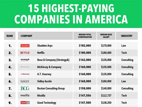 The 15 Highest Paying Companies In America Business Insider
