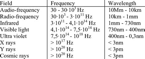 Frequency Bands Of The Electromagnetic Spectrum Download Table