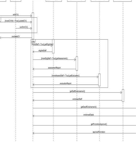 1 Uml Sequence Diagram For Automatic Promotion Management And