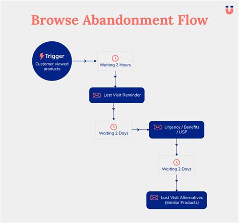 Browse Abandonment Flow Emails For Window Shoppers