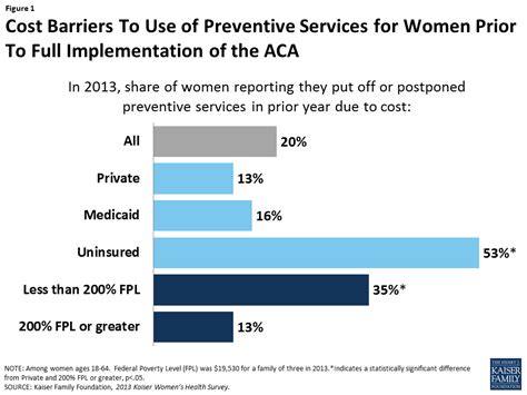 Preventive Services For Women Covered By Private Health Plans Under The Affordable Care Act Kff