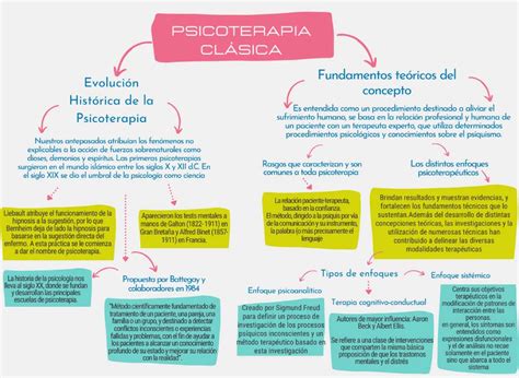 Mapa conceptual Psicoterapia Clasica Psicodinámica Familiar Studocu