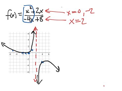 graphing rational functions ex 1 math precalculus polynomial and rational functions showme