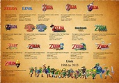 Legend of Zelda Timeline & Games