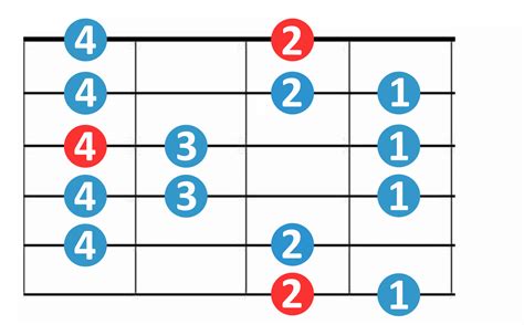 Movable Major Scale On Guitar Why This Is The Most Important Scale