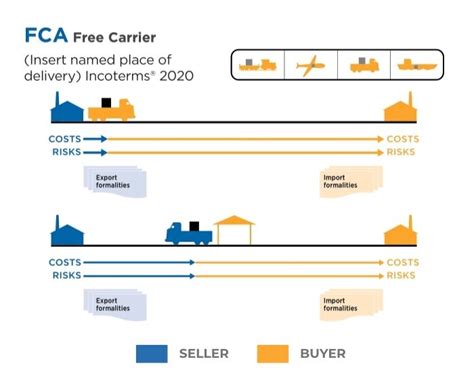 Fca Incoterms Free Carrier 2022 Guide 2022
