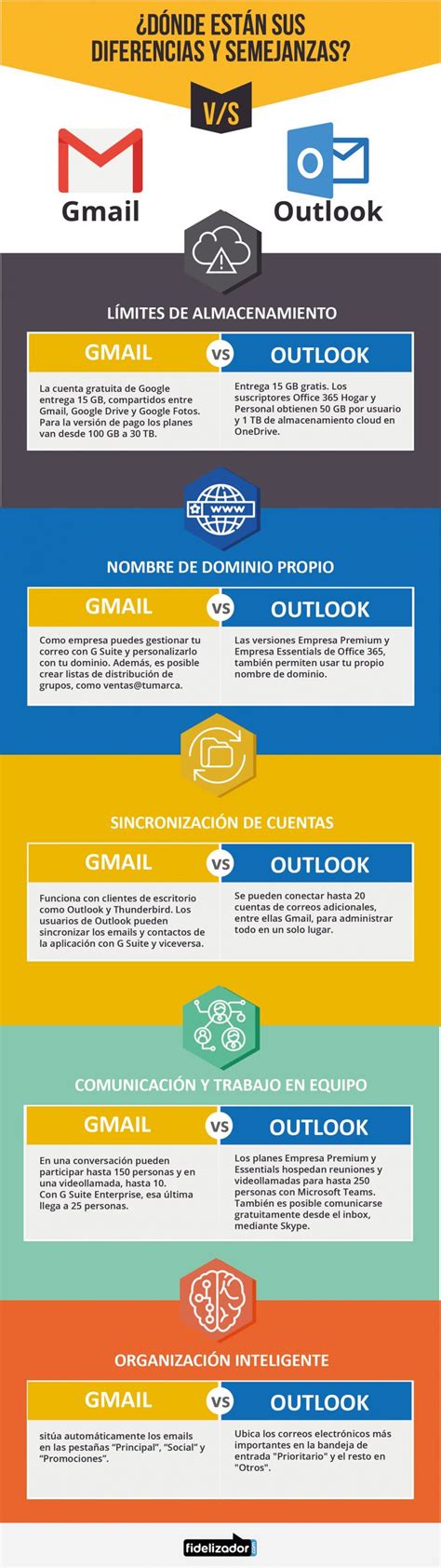 Infografía Gmail Versus Outlook ¿dónde Están Sus Diferencias Y