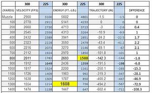 300 Weatherby Ballistics Chart 1000 Yards