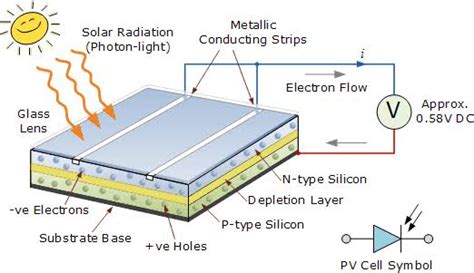 What Is Solar Cell And How Does It Work