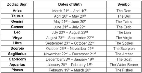Exact time, date and place of birth are the most important data that determines the. Astrological Signs And Dates - Zodiac Sign Dates