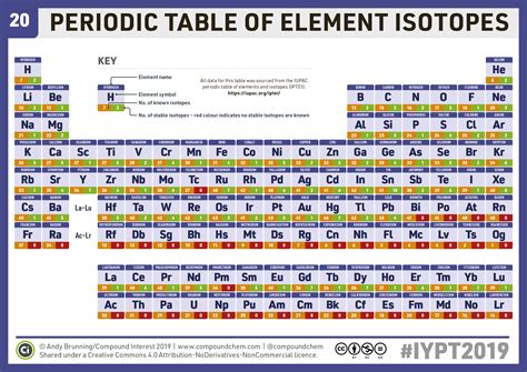 Chemistryadvent Iypt2019 Day 20 A Periodic Table Of Element Isotopes