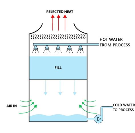 Induced Draft Cooling Tower A Simple Yet Useful Guide Industrial