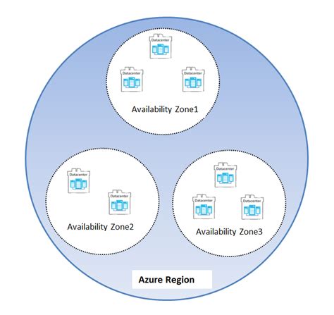 Availability Zones In Azure Regions Image To U