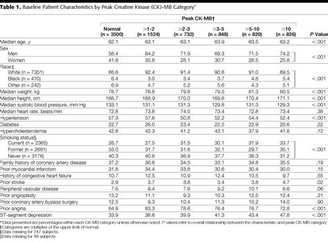 Association Between Minor Elevations Of Creatine Kinase Mb Level And