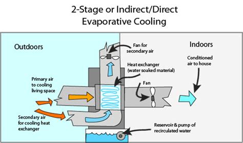 Two Stage Evaporative Cooling System Indirectdirect Evaporative