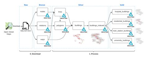 How To Combine Medallion Architecture And Delta Live Tables Nicely