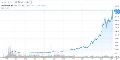 The price of a security measures the cost to purchase 1 share of a security. Acheter l'Action Amazon - Comment Investir en AMZN