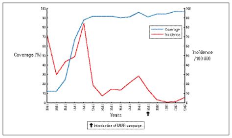 Measles In Saudi Arabia From Control To Elimination Annals Of Saudi